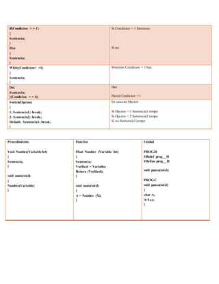 Procedimiento
Void Nombre(VariableInt)
{
Sentencia;
}
void main(void)
{
Nombre(Variable)
}
Función
Float Nombre (Variable Int)
{
Sentencia;
VarReal = Variable;
Return (VarReal);
}
void main(void)
{
A = Nombre (X);
}
Unidad
PROG.H
#Ifndef prog__H
#Define prog__H
void pausa(void);
PROG.C
void pausa(void)
{
char A;
A=Lee;
}
If(Condicion = = 1)
{
Sentencia;
}
Else
{
Sentencia;
}
Si Condicion = 1 Entonces
Si no
While(Condicion= =1)
{
Sentencia;
}
Mientras Condicion = 1 haz
Do{
Sentencia;
}(Condicion = = 1);
Haz
Hasta Condicion = 1
Switch(Opcion)
{
1: Sentencia1; break;
2: Sentencia2; break;
Default: Sentencia3; break;
}
En caso de Opcion
Si Opcion = 1 Sentencia1 rompe
Si Opcion = 2 Sentencia2 rompe
Si no Sentencia3 rompe
 