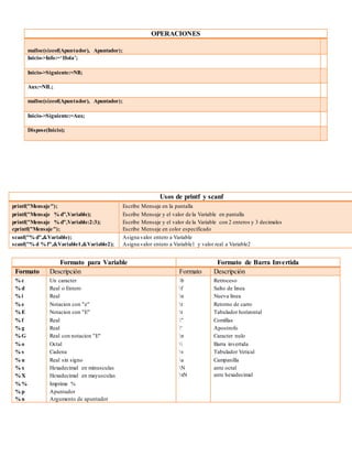 Usos de printf y scanf
printf("Mensaje");
printf("Mensaje % d",Variable);
printf("Mensaje % d",Variable:2:3);
cprintf("Mensaje");
Escribe Mensaje en la pantalla
Escribe Mensaje y el valor de la Variable en pantalla
Escribe Mensaje y el valor de la Variable con 2 enteros y 3 decimales
Escribe Mensaje en color especificado
scanf("% d",&Variable);
scanf("% d % f",&Variable1,&Variable2);
Asigna valor entero a Variable
Asigna valor entero a Variable1 y valor real a Variable2
OPERACIONES
malloc(sizeof(Apuntador), Apuntador);
Inicio->Info:=‘Hola’;
Inicio->Siguiente:=NIl;
Aux:=NIL;
malloc(sizeof(Apuntador), Apuntador);
Inicio->Siguiente:=Aux;
Dispose(Inicio);
Formato para Variable Formato de Barra Invertida
Formato Descripción Formato Descripción
% c
% d
% i
% e
% E
% f
% g
% G
% o
% s
% u
% x
% X
% %
% p
% n
Un caracter
Real o Entero
Real
Notacion con "e"
Notacion con "E"
Real
Real
Real con notacion "E"
Octal
Cadena
Real sin signo
Hexadecimal en minusculas
Hexadecimal en mayusculas
Imprime %
Apuntador
Argumento de apuntador
b
f
n
r
t
"
'
n

v
a
N
xN
Retroceso
Salto de linea
Nueva linea
Retorno de carro
Tabulador horizontal
Comillas
Apostrofo
Caracter nulo
Barra invertida
Tabulador Vetical
Campanilla
ante octal
ante hexadecimal
 
