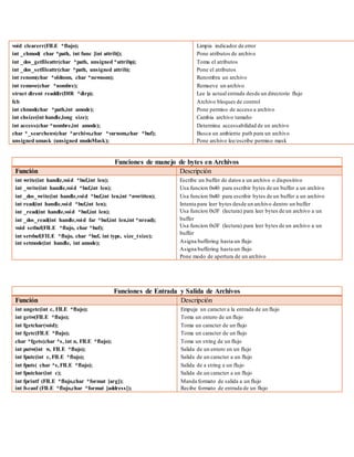 void clearerr(FILE *flujo);
int _chmod( char *path, int func [int attrib]);
int _dos_getfileattr(char *path, unsigned *attribp);
int _dos_setfileattr(char *path, unsigned attrib);
int renom(char *oldnom, char *newnom);
int remove(char *nombre);
struct dirent readdir(DIR *dirp);
fcb
int chmod(char *path,int amode);
int chsize(int handle,long size);
int access(char *nombre,int amode);
char *_searchenv(char *archivo,char *varnom,char *buf);
unsigned umask (unsigned modoMask);
Limpia indicador de error
Pone atributos de archivo
Toma el atributos
Pone el atributos
Renombra un archivo
Remueve un archivo
Lee la actual entrada desde un directorio flujo
Archivo bloques de control
Pone permiso de acceso a archivo
Cambia archivo tamaño
Determina accessabilidad de un archivo
Busca un ambiente path para un archivo
Pone archivo lee/escribe permiso mask
Funciones de manejo de bytes en Archivos
Función Descripción
int write(int handle,void *buf,int len);
int _write(int handle,void *buf,int len);
int _dos_write(int handle,void *buf,int len,int *nwritten);
int read(int handle,void *buf,int len);
int _read(int handle,void *buf,int len);
int _dos_read(int handle,void far *buf,int len,int *nread);
void setbuf(FILE *flujo, char *buf);
int setvbuf(FILE *flujo, char *buf, int type, size_tsize);
int setmode(int handle, int amode);
Escribe un buffer de datos a un archivo o dispositivo
Usa funcion 0x40 para escribir bytes de un buffer a un archivo
Usa funcion 0x40 para escribir bytes de un buffer a un archivo
Intenta para leer bytes desde un archivo dentro un buffer
Usa funcion 0x3F (lectura) para leer bytes de un archivo a un
buffer
Usa funcion 0x3F (lectura) para leer bytes de un archivo a un
buffer
Asigna buffering hasta un flujo
Asigna buffering hasta un flujo
Pone modo de apertura de un archivo
Funciones de Entrada y Salida de Archivos
Función Descripción
int ungetc(int c, FILE *flujo);
int getw(FILE *flujo);
int fgetchar(void);
int fgetc(FILE *flujo);
char *fgets(char *s, int n, FILE *flujo);
int putw(int w, FILE *flujo);
int fputc(int c, FILE *flujo);
int fputs( char *s,FILE *flujo);
int fputchar(int c);
int fprintf (FILE *flujo,char *format [arg]);
int fscanf (FILE *flujo,char *format [address]);
Empuja un caracter a la entrada de un flujo
Toma un entero de un flujo
Toma un caracter de un flujo
Toma un caracter de un flujo
Toma un string de un flujo
Salida de un entero en un flujo
Salida de un caracter a un flujo
Salida de a string a un flujo
Salida de un caracter a un flujo
Manda formato de salida a un flujo
Recibe formato de entrada de un flujo
 