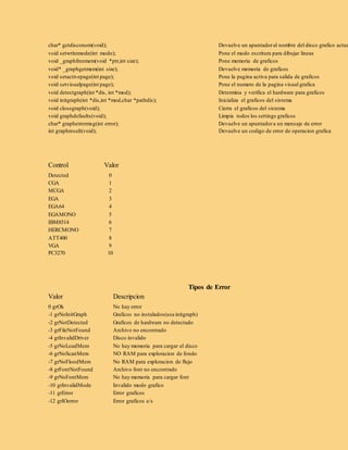 char* getdisconom(void); 
void setwritemode(int modo); 
void _graphfreemem(void *ptr,int size); 
void* _graphgetmem(int size); 
void setactivepage(int page); 
void setvisualpage(int page); 
void detectgraph(int *dis, int *mod); 
void initgraph(int *dis,int *mod,char *pathdis); 
void closegraph(void); 
void graphdefaults(void); 
char* grapherrormsg(int error); 
int graphresult(void); 
Devuelve un apuntador al nombre del disco grafico actual 
Pone el modo escritura para dibujar lineas 
Pone memoria de graficos 
Devuelve memoria de graficos 
Pone la pagina activa para salida de graficos 
Pone el numero de la pagina visual grafica 
Determina y verifica el hardware para graficos 
Inicializa el graficos del sistema 
Cierra el graficos del sistema 
Limpia todos los settings graficos 
Devuelve un apuntador a un mensaje de error 
Devuelve un codigo de error de operacion grafica 
Control Valor 
Detected 
0 
CGA 
1 
MCGA 
2 
EGA 
3 
EGA64 
4 
EGAMONO 
5 
IBM8514 
6 
HERCMONO 
7 
ATT400 
8 
VGA 
9 
PC3270 
10 
Tipos de Error 
Valor Descripcion 
0 grOk 
-1 grNoInitGraph 
-2 grNotDetected 
-3 grFileNotFound 
-4 grInvalidDriver 
-5 grNoLoadMem 
-6 grNoScanMem 
-7 grNoFloodMem 
-8 grFontNotFound 
-9 grNoFontMem 
-10 grInvalidMode 
-11 grError 
-12 grIOerror 
No hay error 
Graficos no instalados(usa initgraph) 
Graficos de hardware no detectado 
Archivo no encontrado 
Disco invalido 
No hay memoria para cargar el disco 
NO RAM para exploracion de fondo 
No RAM para exploracion de flujo 
Archivo font no encontrado 
No hay memoria para cargar font 
Invalido modo grafico 
Error graficos 
Error graficos e/s 
 