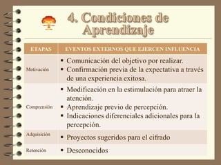 ETAPAS        EVENTOS EXTERNOS QUE EJERCEN INFLUENCIA

               Comunicación del objetivo por realizar.
Motivación     Confirmación previa de la expectativa a través
                de una experiencia exitosa.
               Modificación en la estimulación para atraer la
                atención.
Comprensión    Aprendizaje previo de percepción.
               Indicaciones diferenciales adicionales para la
                percepción.
Adquisición
               Proyectos sugeridos para el cifrado
Retención      Desconocidos
 