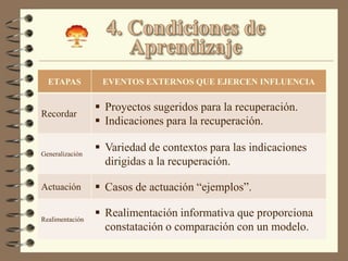 ETAPAS          EVENTOS EXTERNOS QUE EJERCEN INFLUENCIA

                  Proyectos sugeridos para la recuperación.
Recordar
                  Indicaciones para la recuperación.

Generalización
                  Variedad de contextos para las indicaciones
                   dirigidas a la recuperación.

Actuación         Casos de actuación “ejemplos”.

Realimentación
                  Realimentación informativa que proporciona
                   constatación o comparación con un modelo.
 