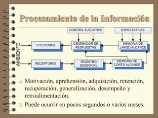    Motivación, aprehensión, adquisición, retención,
    recuperación, generalización, desempeño y
    retroalimentación.
   Puede ocurrir en pocos segundos o varios meses.
 