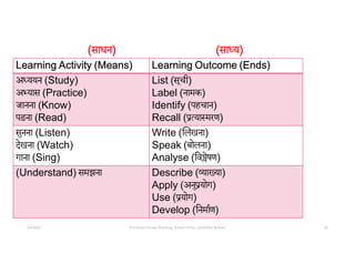 5/5/2022 Prof Amita Pandey Bhardwaj, School of Edu., SLBSNSU, N.Delhi 20
Learning Activity (Means) Learning Outcome (Ends)
अ ययन (Study)
अ यास (Practice)
जानना (Know)
पढ़ना (Read)
List (सूची)
Label (नामक)
Identify (पहचान)
Recall ( या मरण)
सुनना (Listen)
देखना (Watch)
गाना (Sing)
Write ( लखना)
Speak (बोलना)
Analyse (िव ेषण)
(Understand) समझना Describe ( ा या)
Apply (अनु योग)
Use ( योग)
Develop (िनमाण)
(साधन) (सा य)
 