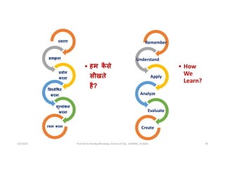 5/5/2022 Prof Amita Pandey Bhardwaj, School of Edu., SLBSNSU, N.Delhi 29
Remember
Understand
• How
We
Learn?
Apply
Analyze
Evaluate
Create
मरण
समझना
• हम क
ै से
सीखते
है?
योग
करना
व ले षत
करना
मू यांकन
करना
रचना करना
 