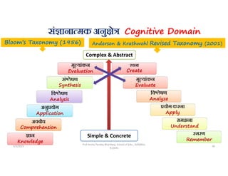 सं ाना मक अनु े Cognitive Domain
Bloom’s Taxonomy (1956)
मू यांकन
Evaluation
सं ेषण
Synthesis
िव ेषण
Analysis
अनु योग
Application
अवबोध
Comprehension
ान
Knowledge
Anderson & Krathwohl Revised Taxonomy (2001)
रचना
Create
मू यांकन
Evaluate
िव ेषण
Analyze
योग करना
Apply
समझना
Understand
मरण
Remember
5/5/2022 30
Prof Amita Pandey Bhardwaj, School of Edu., SLBSNSU,
N.Delhi
Complex & Abstract
Simple & Concrete
 