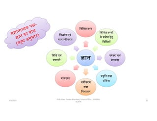 5/5/2022
Prof Amita Pandey Bhardwaj, School of Edu., SLBSNSU,
N.Delhi
31
ान
िविश त य
िविश त य
के योग हेतु
िविधयाँ
परंपरा एवं
मा यता
वृित तथा
या
वग करण
तथा
िवभाजन
मानद ड
िविध एवं
णाली
िस ांत एवं
सामा यीकरण
 