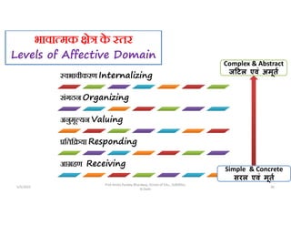 भावा मक े क
े तर
Levels of Affective Domain
वभावीकरण Internalizing
संगठन Organizing
अनुमू यन Valuing
िति या Responding
आ हण Receiving
5/5/2022 36
Prof Amita Pandey Bhardwaj, School of Edu., SLBSNSU,
N.Delhi
Simple & Concrete
सरल एवं मूत
Complex & Abstract
ज टल एवं अमूत
 