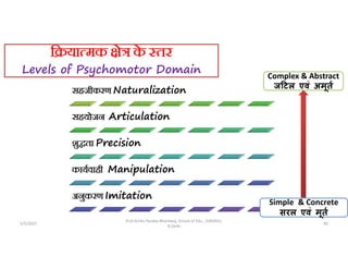 ि या मक े क
े तर
Levels of Psychomotor Domain
सहजीकरण Naturalization
सहयोजन Articulation
शु ता Precision
कायवाही Manipulation
अनुकरण Imitation
5/5/2022 40
Prof Amita Pandey Bhardwaj, School of Edu., SLBSNSU,
N.Delhi
Simple & Concrete
सरल एवं मूत
Complex & Abstract
ज टल एवं अमूत
 