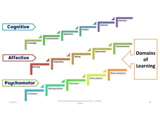 5/5/2022
Prof Amita Pandey Bhardwaj, School of Edu., SLBSNSU,
N.Delhi
44
Knowledge
Comprehension
Application
Analysis
Synthesis
Evaluation
Receiving
Responding
Valuing
Organisation
Characterisation
Imitation
Manipulation
Precision
Articulation
Naturalisation
Domains
of
Learning
 