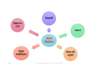 5/5/2022 Prof Amita Pandey Bhardwaj, School of Edu., SLBSNSU, N.Delhi 5
उ े य
िनधारण
िश ाथ
समाज
िवषय क
कृ ित
िश ा
मनोिव ान
िश ा का
तर
 