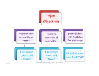 उ े य
Objectives
अनुदेशा मक आशय
Instructional
Intent
म या पढ़ाऊ
ं गा?
What I will
Teach?
दशा-िनदश
Direction of
Instruction
म कैसे पढ़ाऊ
ं गा?
How I will
Teach?
मू यांकन हेतु दशा-
िनदश Guideline
for evaluation
म कैसे परी ण क ं गा?
How I will Test?
5/5/2022 6
Prof Amita Pandey Bhardwaj, School of Edu., SLBSNSU,
N.Delhi
 