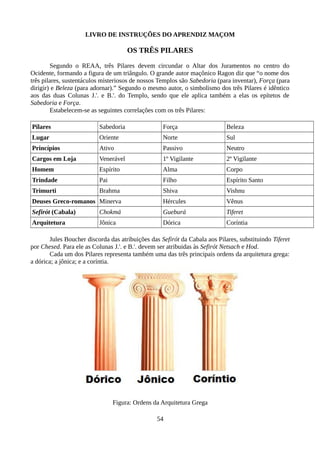 LIVRO DE INSTRUÇÕES DO APRENDIZ MAÇOM
OS TRÊS PILARES
Segundo o REAA, três Pilares devem circundar o Altar dos Juramentos no centro do
Ocidente, formando a figura de um triângulo. O grande autor maçônico Ragon diz que “o nome dos
três pilares, sustentáculos misteriosos de nossos Templos são Sabedoria (para inventar), Força (para
dirigir) e Beleza (para adornar).” Segundo o mesmo autor, o simbolismo dos três Pilares é idêntico
aos das duas Colunas J.'. e B.'. do Templo, sendo que ele aplica também a elas os epítetos de
Sabedoria e Força.
Estabelecem-se as seguintes correlações com os três Pilares:
Pilares Sabedoria Força Beleza
Lugar Oriente Norte Sul
Princípios Ativo Passivo Neutro
Cargos em Loja Venerável 1º Vigilante 2º Vigilante
Homem Espírito Alma Corpo
Trindade Pai Filho Espírito Santo
Trimurti Brahma Shiva Vishnu
Deuses Greco-romanos Minerva Hércules Vênus
Sefirót (Cabala) Chokmá Gueburá Tiferet
Arquitetura Jônica Dórica Coríntia
Jules Boucher discorda das atribuições das Sefirót da Cabala aos Pilares, substituindo Tiferet
por Chesed. Para ele as Colunas J.'. e B.'. devem ser atribuidas às Sefirót Netsach e Hod.
Cada um dos Pilares representa também uma das três principais ordens da arquitetura grega:
a dórica; a jônica; e a coríntia.
Figura: Ordens da Arquitetura Grega
54
 