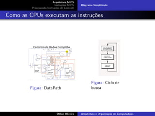 Arquitetura MIPS
Instru¸c˜oes MIPS
Processando Instru¸c˜oes de Controle
Diagrama Simpliﬁcado
Como as CPUs executam as instru¸c˜oes
Figura: DataPath
Figura: Ciclo de
busca
Othon Oliveira Arquitetura e Organiza¸c˜ao de Computadores
 