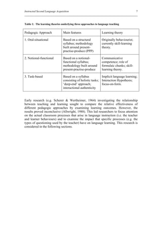 Instructed Second Language Acquisition                                                     7



Table 1: The learning theories underlying three approaches to language teaching


Pedagogic Approach               Main features                  Learning theory

1. Oral-situational              Based on a structural          Originally behaviourist;
                                 syllabus; methodology          currently skill-learning
                                 built around present-          theory.
                                 practise-produce (PPP)

2. Notional-functional           Based on a notional-           Communicative
                                 functional syllabus;           competence; role of
                                 methodology built around       formulaic chunks; skill-
                                 present-practise-produce       learning theory.

3. Task-based                    Based on a syllabus           Implicit language learning;
                                 consisting of holistic tasks; Interaction Hypothesis;
                                 ‘deep-end’ approach;          focus-on-form.
                                 interactional authenticity


Early research (e.g. Scherer & Wertheimer, 1964) investigating the relationship
between teaching and learning sought to compare the relative effectiveness of
different pedagogic approaches by examining learning outcomes. However, the
results proved inconclusive (Allwright, 1988). This led researchers to focus attention
on the actual classroom processes that arise in language instruction (i.e. the teacher
and learner behaviours) and to examine the impact that specific processes (e.g. the
types of questioning used by the teacher) have on language learning. This research is
considered in the following sections.
 