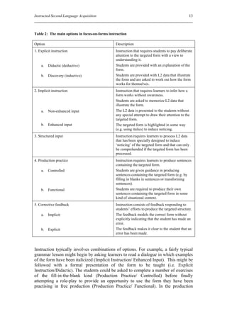 Instructed Second Language Acquisition                                                            13



Table 2: The main options in focus-on-forms instruction

Option                                          Description
1. Explicit instruction                         Instruction that requires students to pay deliberate
                                                attention to the targeted form with a view to
                                                understanding it.
    a.   Didactic (deductive)                   Students are provided with an explanation of the
                                                form.
    b.   Discovery (inductive)                  Students are provided with L2 data that illustrate
                                                the form and are asked to work out how the form
                                                works for themselves.
2. Implicit instruction                         Instruction that requires learners to infer how a
                                                form works without awareness.
                                                Students are asked to memorize L2 data that
                                                illustrate the form.
    a.   Non-enhanced input                     The L2 data is presented to the students without
                                                any special attempt to draw their attention to the
                                                targeted form.
    b.   Enhanced input                         The targeted form is highlighted in some way
                                                (e.g. using italics) to induce noticing.
3. Structured input                             Instruction requires learners to process L2 data
                                                that has been specially designed to induce
                                                ‘noticing’ of the targeted form and that can only
                                                be comprehended if the targeted form has been
                                                processed.
4. Production practice                          Instruction requires learners to produce sentences
                                                containing the targeted form.
    a.   Controlled                             Students are given guidance in producing
                                                sentences containing the targeted form (e.g. by
                                                filling in blanks in sentences or transforming
                                                sentences).
    b.   Functional                             Students are required to produce their own
                                                sentences containing the targeted form in some
                                                kind of situational context.
5. Corrective feedback                          Instruction consists of feedback responding to
                                                students’ efforts to produce the targeted structure.
    a.   Implicit                               The feedback models the correct form without
                                                explicitly indicating that the student has made an
                                                error.
    b.   Explicit                               The feedback makes it clear to the student that an
                                                error has been made.



Instruction typically involves combinations of options. For example, a fairly typical
grammar lesson might begin by asking learners to read a dialogue in which examples
of the form have been italicized (Implicit Instruction/ Enhanced Input). This might be
followed with a formal presentation of the form to be taught (i.e. Explicit
Instruction/Didactic). The students could be asked to complete a number of exercises
of the fill-in-the-blank kind (Production Practice/ Controlled) before finally
attempting a role-play to provide an opportunity to use the form they have been
practising in free production (Production Practice/ Functional). In the production
 