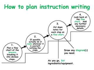 Instructive Writing Instruction (Advanced) | PPT