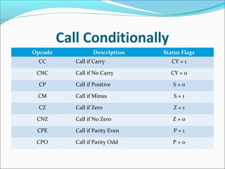 Call Conditionally
Opcode Description Status Flags
CC Call if Carry CY = 1
CNC Call if No Carry CY = 0
CP Call if Positive S = 0
CM Call if Minus S = 1
CZ Call if Zero Z = 1
CNZ Call if No Zero Z = 0
CPE Call if Parity Even P = 1
CPO Call if Parity Odd P = 0
 