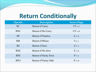 Return Conditionally
Opcode Description Status Flags
RC Return if Carry CY = 1
RNC Return if No Carry CY = 0
RP Return if Positive S = 0
RM Return if Minus S = 1
RZ Return if Zero Z = 1
RNZ Return if No Zero Z = 0
RPE Return if Parity Even P = 1
RPO Return if Parity Odd P = 0
 