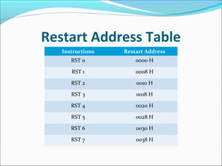Restart Address Table
Instructions Restart Address
RST 0 0000 H
RST 1 0008 H
RST 2 0010 H
RST 3 0018 H
RST 4 0020 H
RST 5 0028 H
RST 6 0030 H
RST 7 0038 H
 