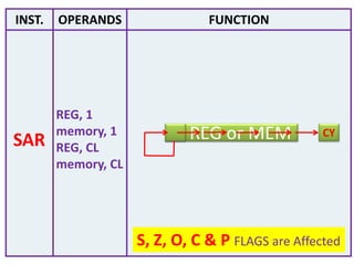 INST. OPERANDS FUNCTION
SAR REG or MEM CY
REG, 1
memory, 1
REG, CL
memory, CL
S, Z, O, C & P FLAGS are Affected
 