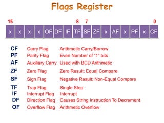 x x x x OF DF IF TF SF ZF x AF x PF x CF
0
CF Carry Flag Arithmetic Carry/Borrow
PF Parity Flag Even Number of “1” bits
AF Auxiliary Carry Used with BCD Arithmetic
OF Overflow Flag Arithmetic Overflow
SF Sign Flag Negative Result; Non-Equal Compare
ZF Zero Flag Zero Result; Equal Compare
TF Trap Flag Single Step
DF Direction Flag Causes String Instruction To Decrement
IF Interrupt Flag Interrupt
7
8
15
 