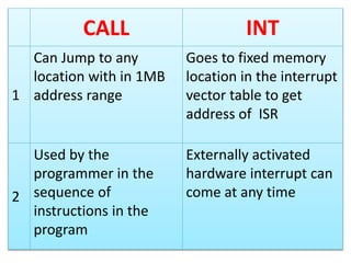 CALL INT
1
Can Jump to any
location with in 1MB
address range
Goes to fixed memory
location in the interrupt
vector table to get
address of ISR
2
Used by the
programmer in the
sequence of
instructions in the
program
Externally activated
hardware interrupt can
come at any time
 