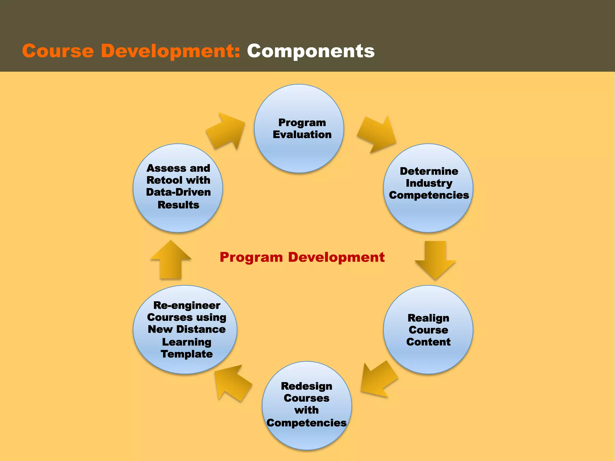 Course Development: Components
Realign
Course
Content
Re-engineer
Courses using
New Distance
Learning
Template
Program
Evaluation
Assess and
Retool with
Data-Driven
Results
Program Development
Determine
Industry
Competencies
Redesign
Courses
with
Competencies
 