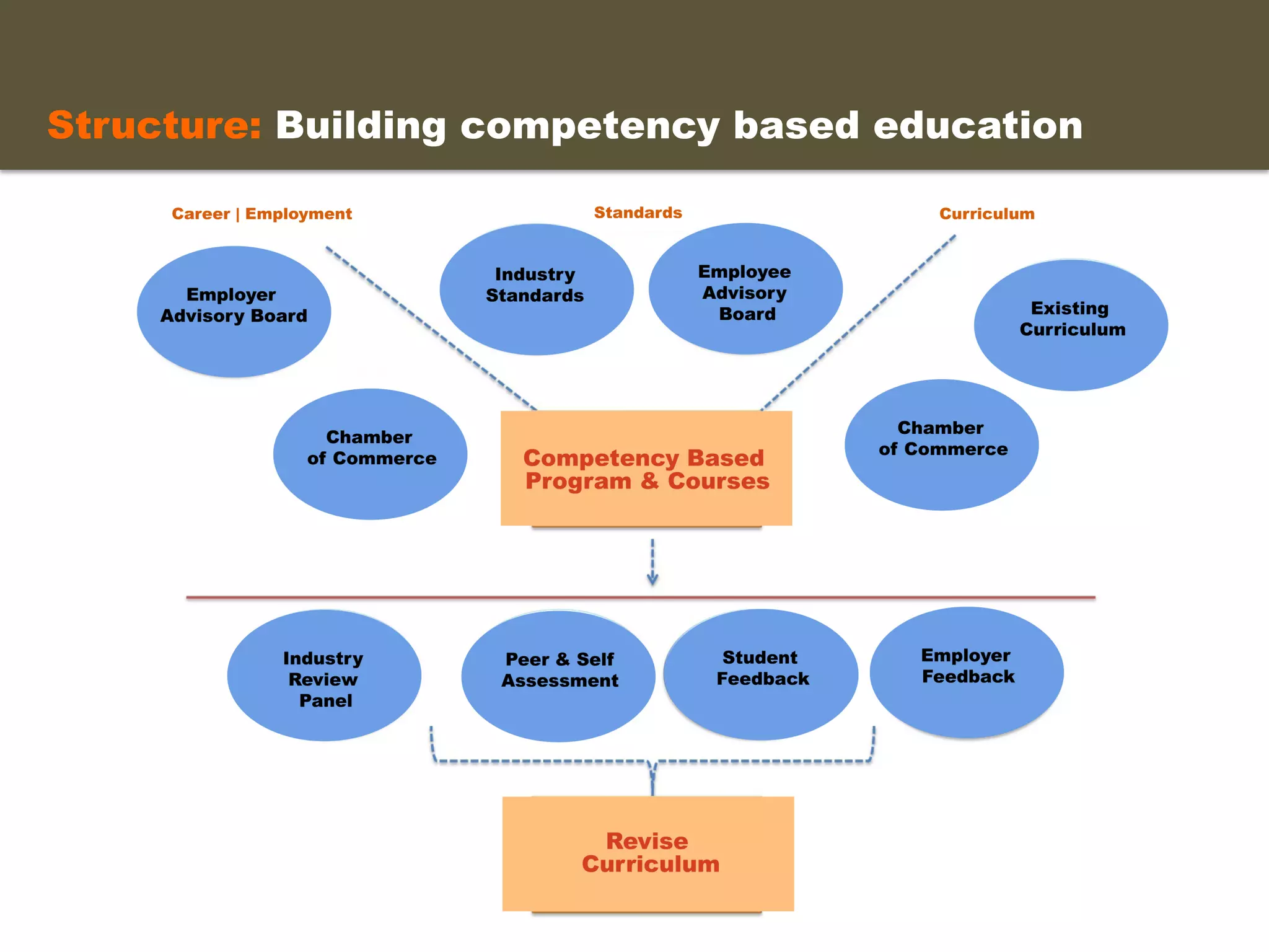  
	
  
	
  
	
  
	
  
	
  
	
  
	
  
	
  
	
  
	
  
	
  
	
  
Structure: Building competency based education	
  
 