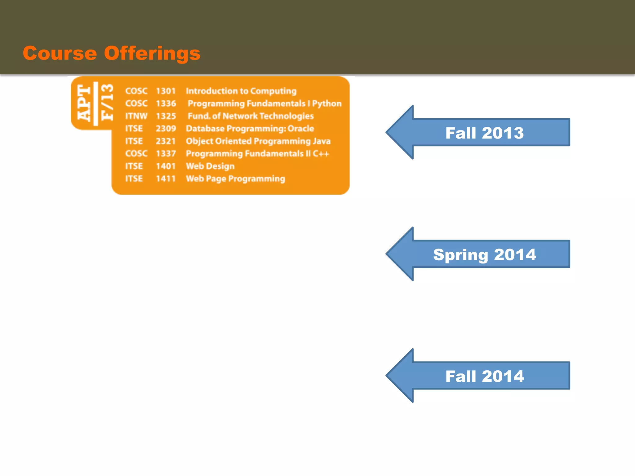 Course Offerings	
  
Fall 2013
Spring 2014
Fall 2014
 