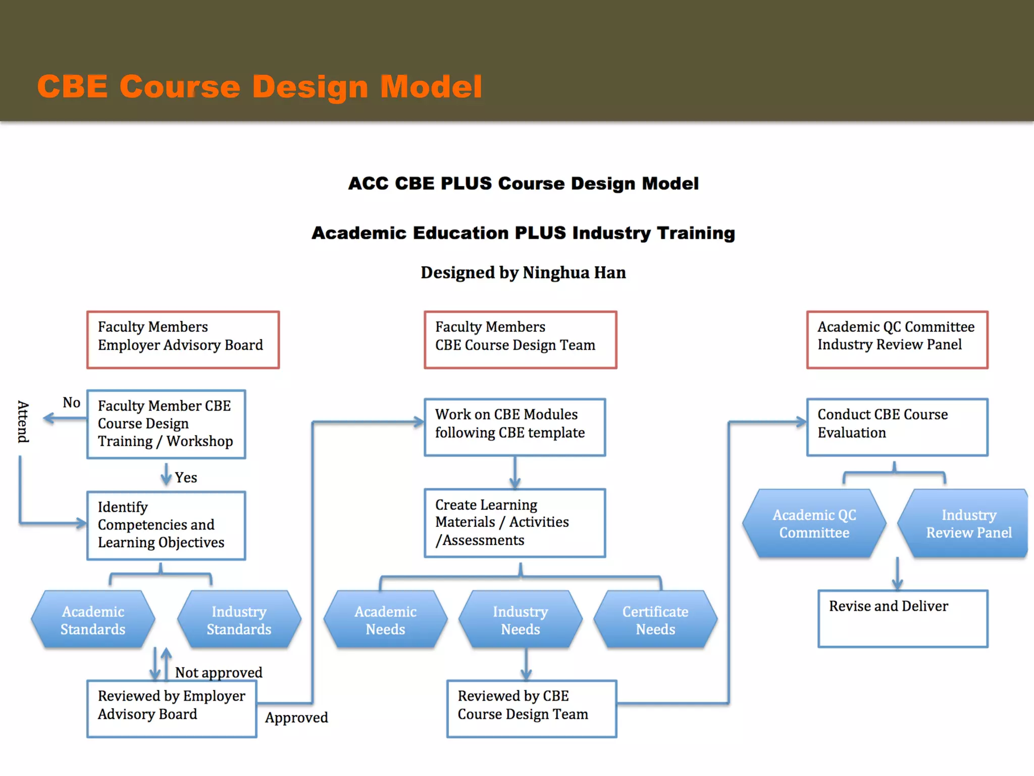 CBE Course Design Model	
  
 