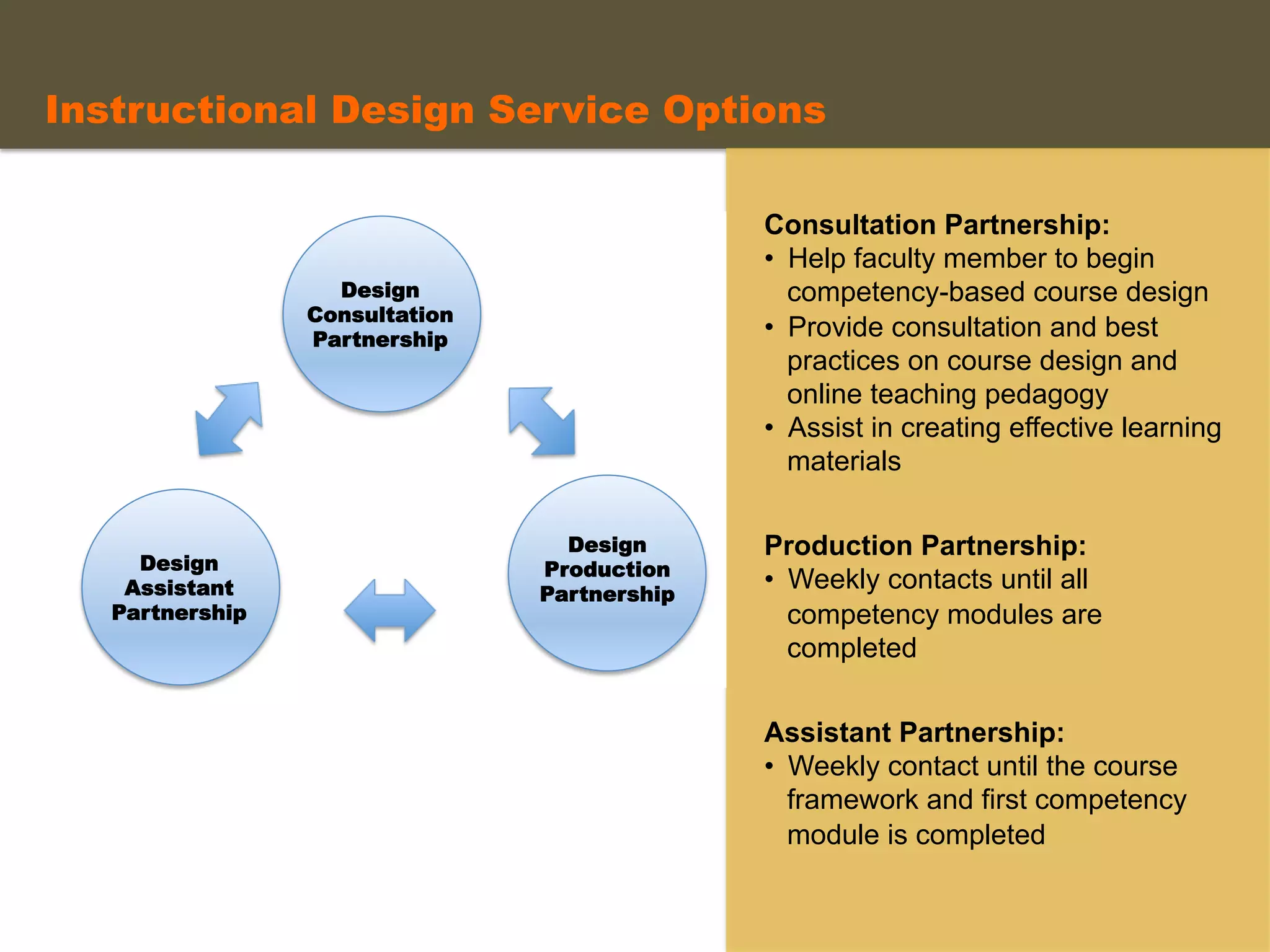 Instructional Design Service Options	
  	
  
Consultation Partnership:
•  Help faculty member to begin
competency-based course design
•  Provide consultation and best
practices on course design and
online teaching pedagogy
•  Assist in creating effective learning
materials
Production Partnership:
•  Weekly contacts until all
competency modules are
completed
Assistant Partnership:
•  Weekly contact until the course
framework and first competency
module is completed
Design
Consultation
Partnership
Design
Production
Partnership
Design
Assistant
Partnership
 