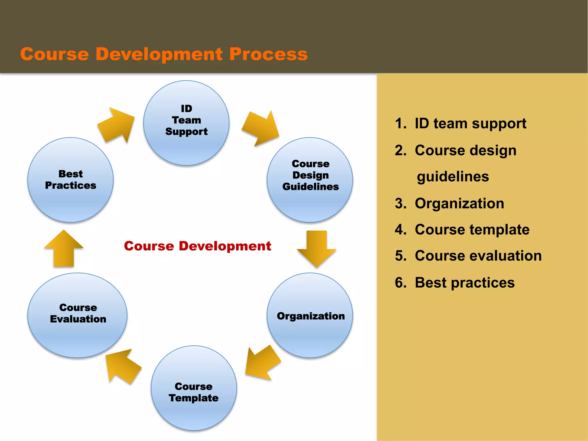  
1.  ID team support
2.  Course design
guidelines
3.  Organization
4.  Course template
5.  Course evaluation
6.  Best practices
	
  
	
  
Course Development Process
Organization
Course
Evaluation
ID
Team
Support
Best
Practices
Course Development
Course
Design
Guidelines
Course
Template
 