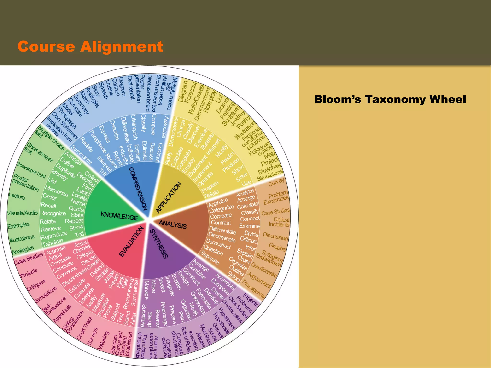 Bloom’s Taxonomy Wheel
Course Alignment	
  
 