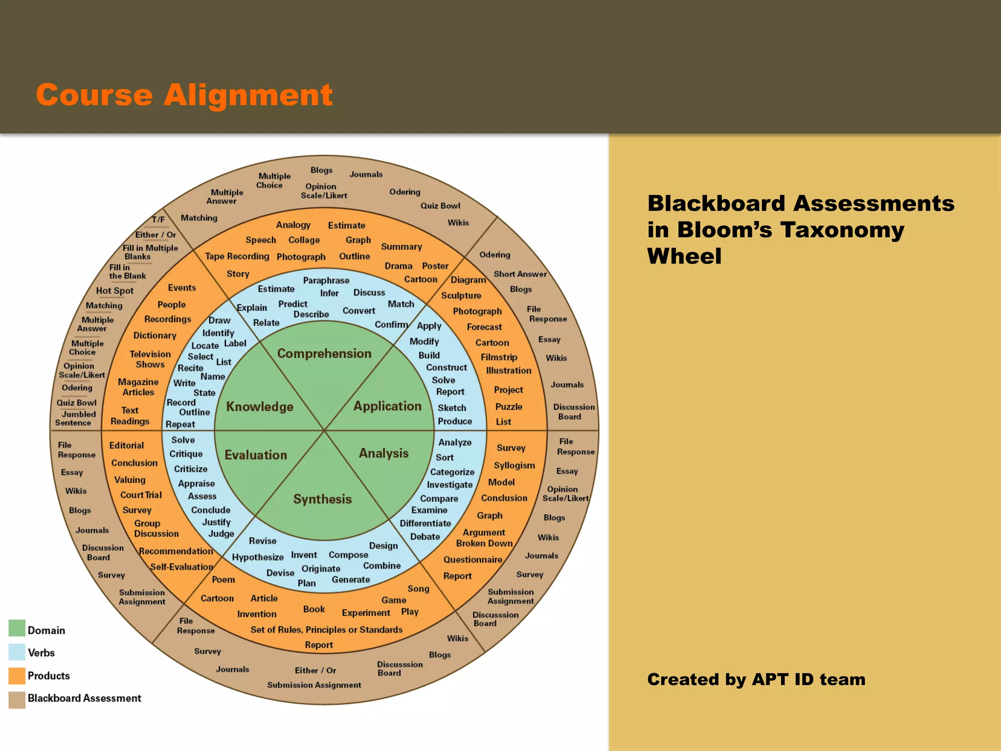 Blackboard Assessments
in Bloom’s Taxonomy
Wheel
Created by APT ID team
Course Alignment	
  
 