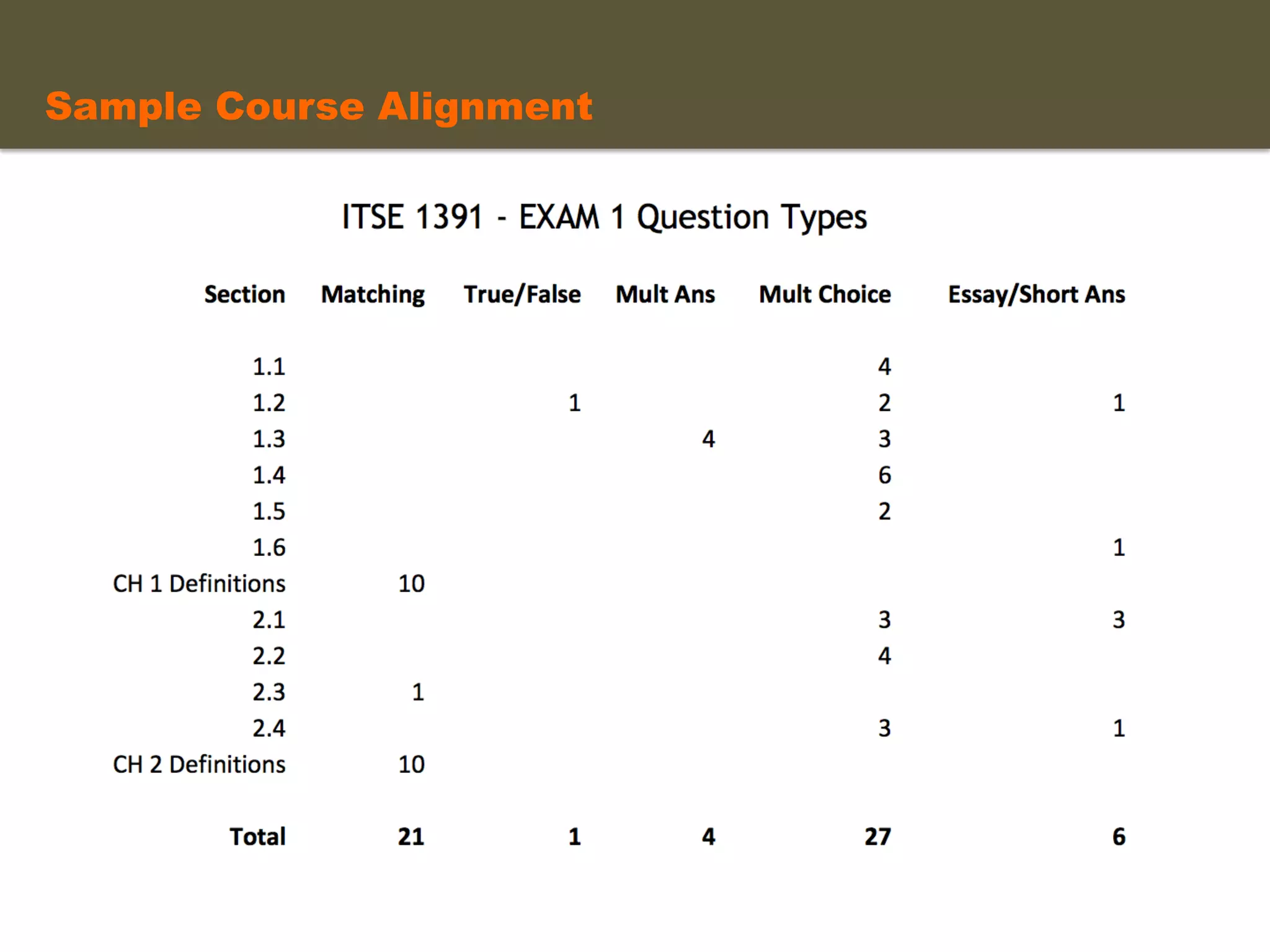 Sample Course Alignment	
  
 