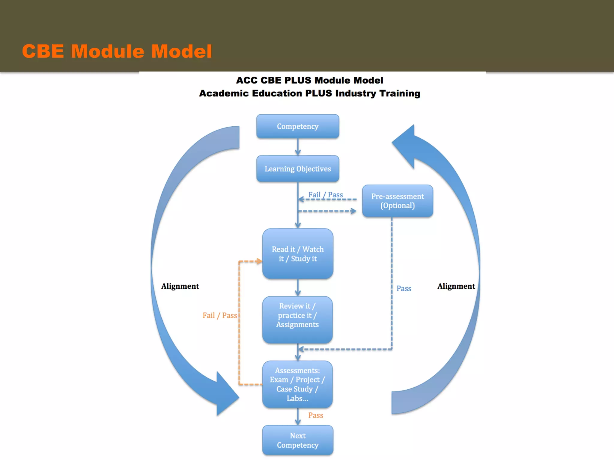 CBE Module Model	
  
 