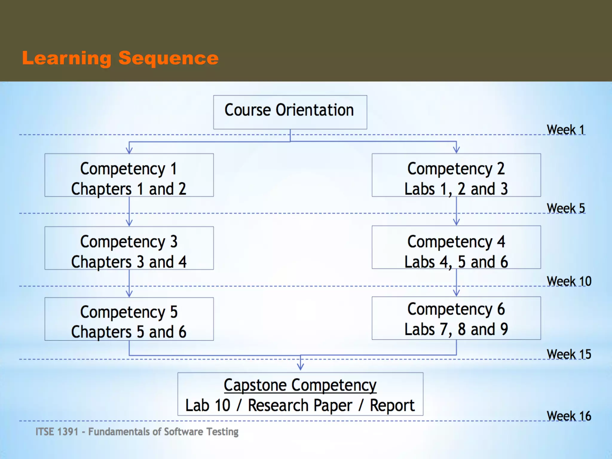 Learning Sequence	
  
 