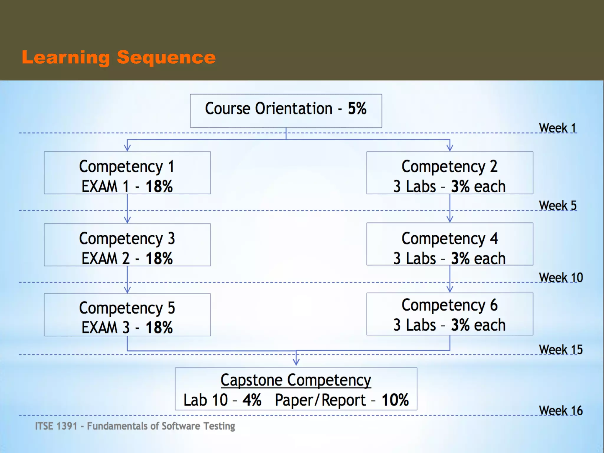 Learning Sequence	
  
 