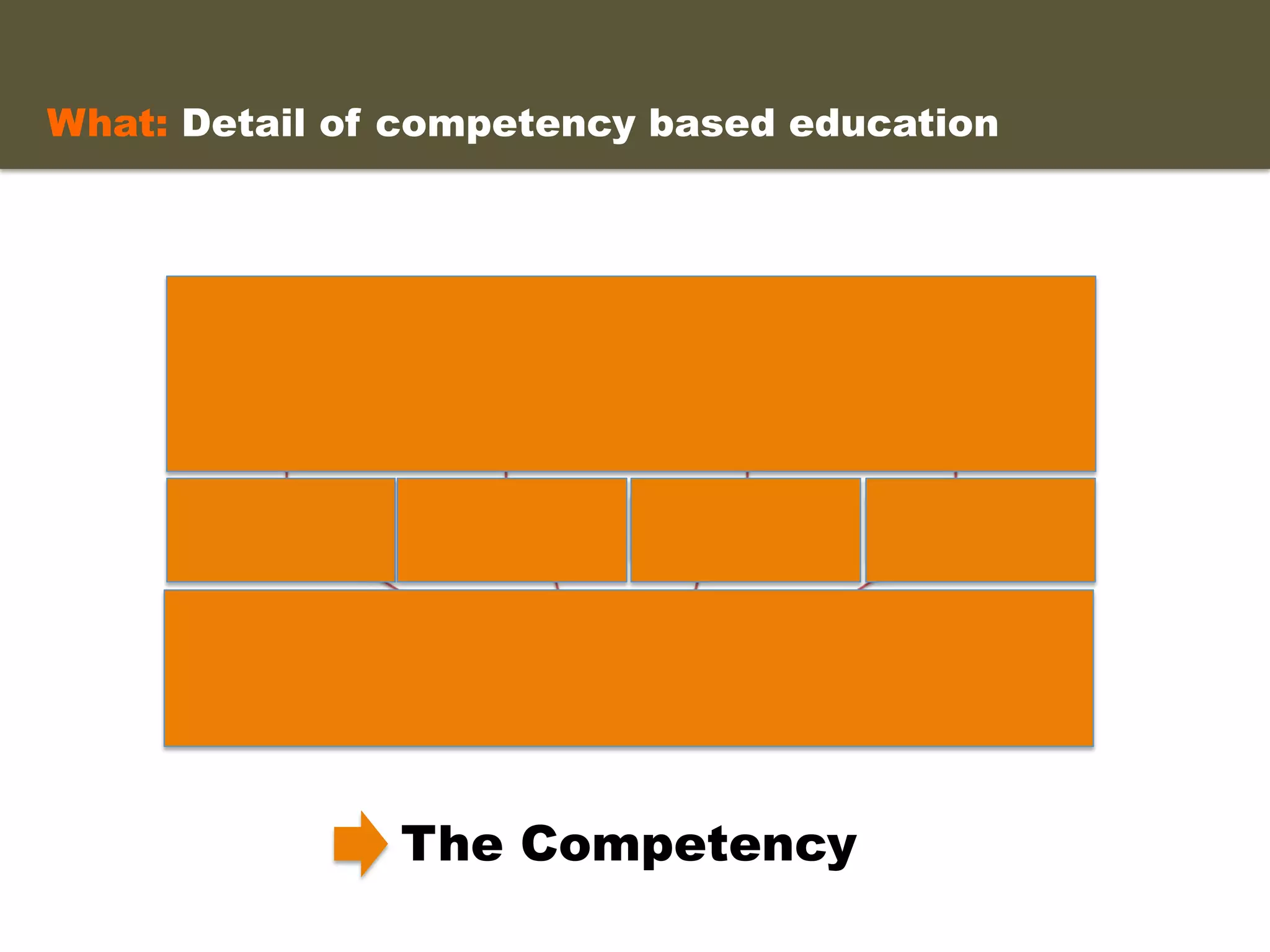 The Competency
What: Detail of competency based education	
  
Industry
Required Skills
Measurable
Statement
Assessment
Entry Level
Position
 