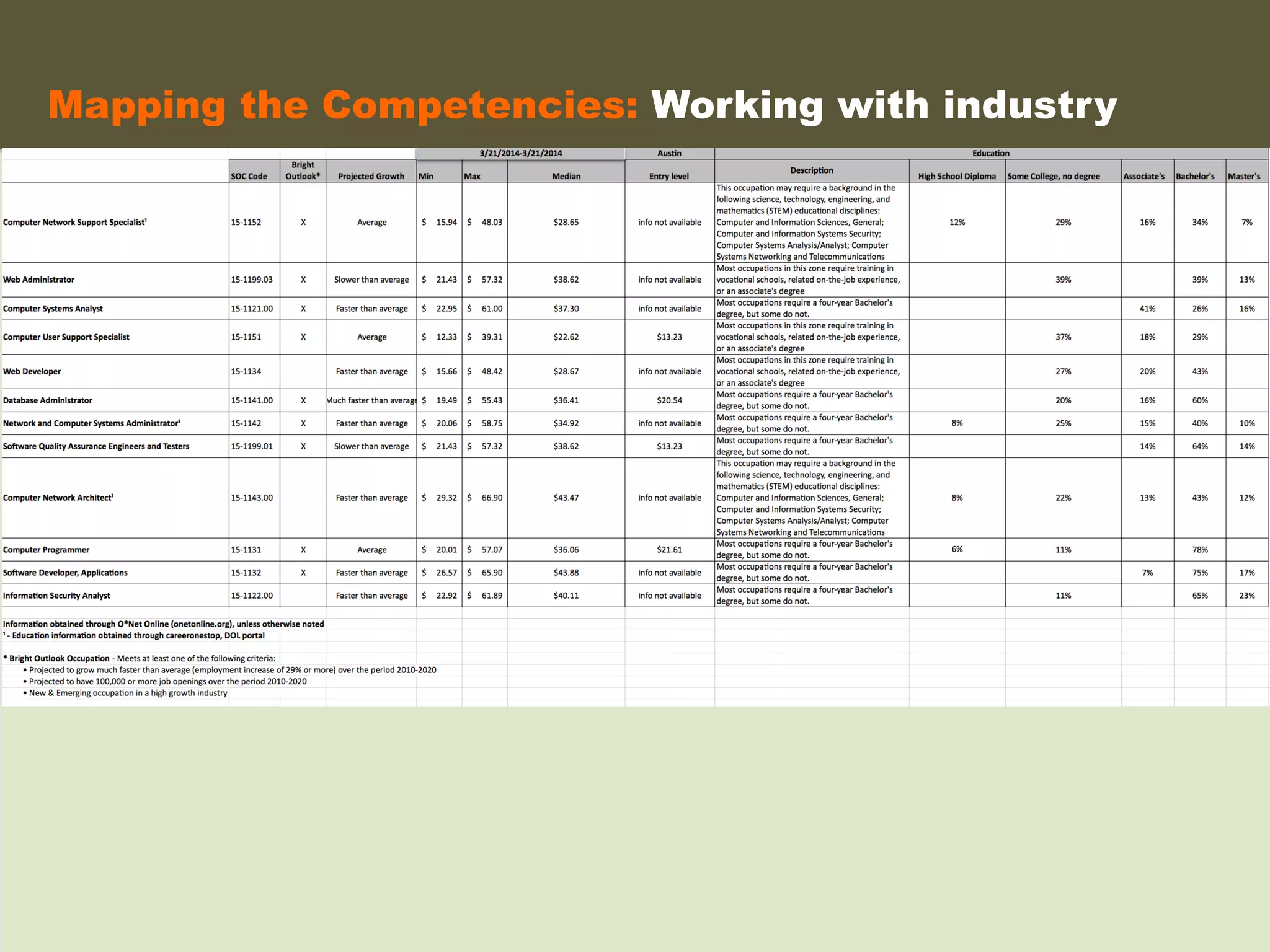 Mapping the Competencies: Working with industry	
  
 