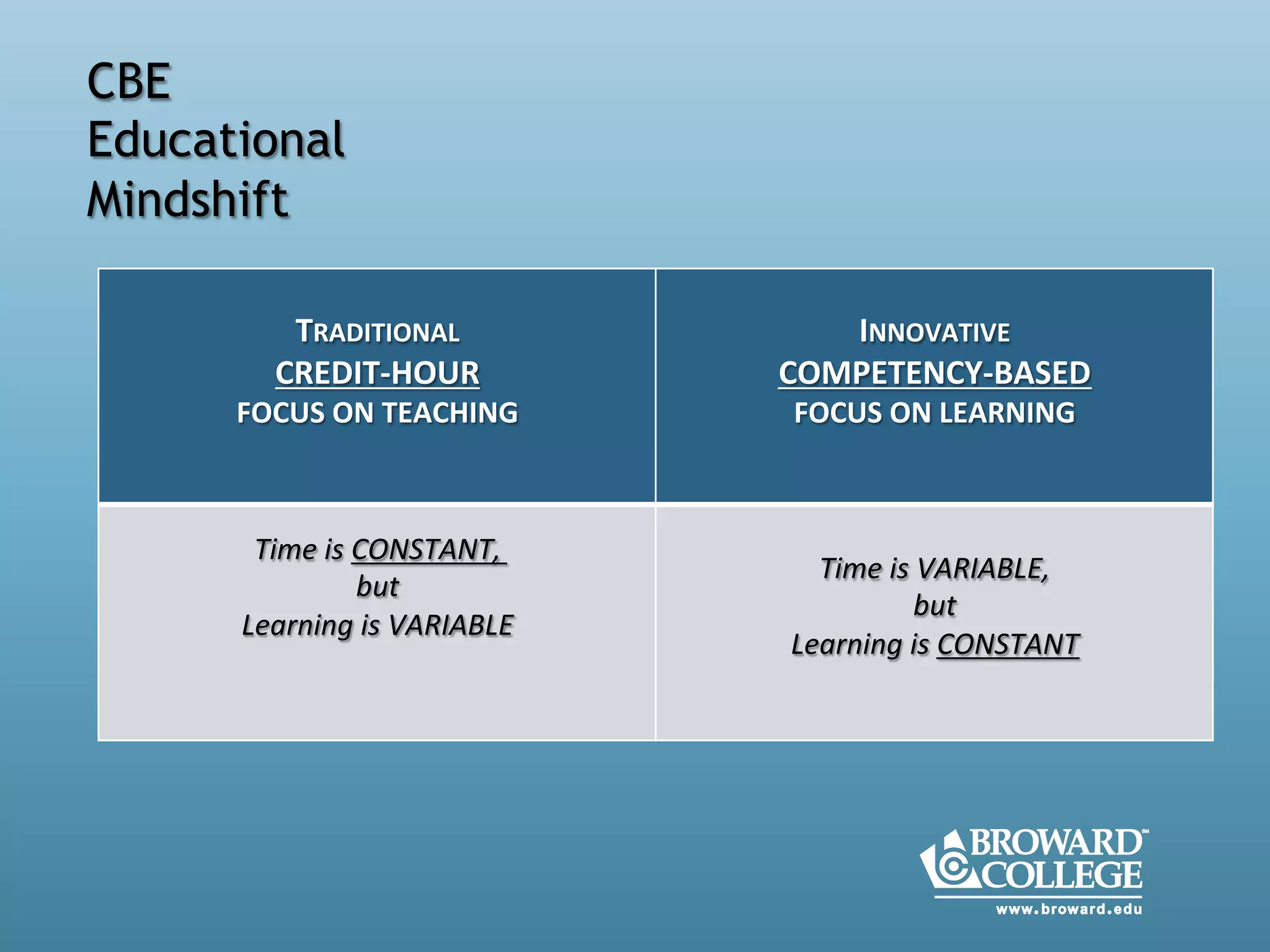   CBE
Educational
Mindshift
TRADITIONAL	
  
CREDIT-­‐HOUR	
  
FOCUS	
  ON	
  TEACHING	
  
	
  
INNOVATIVE	
  
COMPETENCY-­‐BASED	
  
FOCUS	
  ON	
  LEARNING	
  
	
  
Time	
  is	
  CONSTANT,	
  	
  
but	
  
Learning	
  is	
  VARIABLE	
  
	
  
	
  
Time	
  is	
  VARIABLE,	
  
but	
  	
  
Learning	
  is	
  CONSTANT	
  
	
  
 