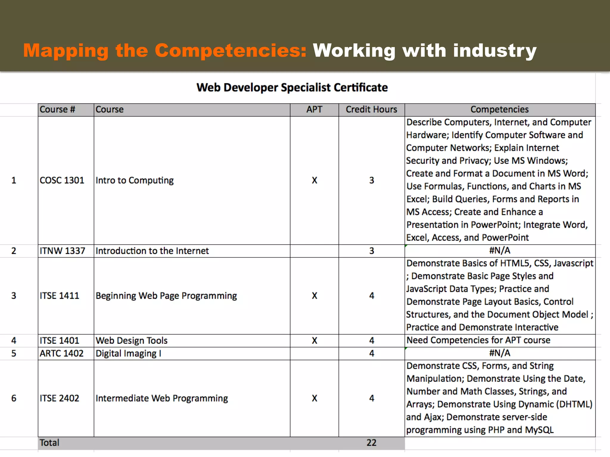 Mapping the Competencies: Working with industry	
  
 