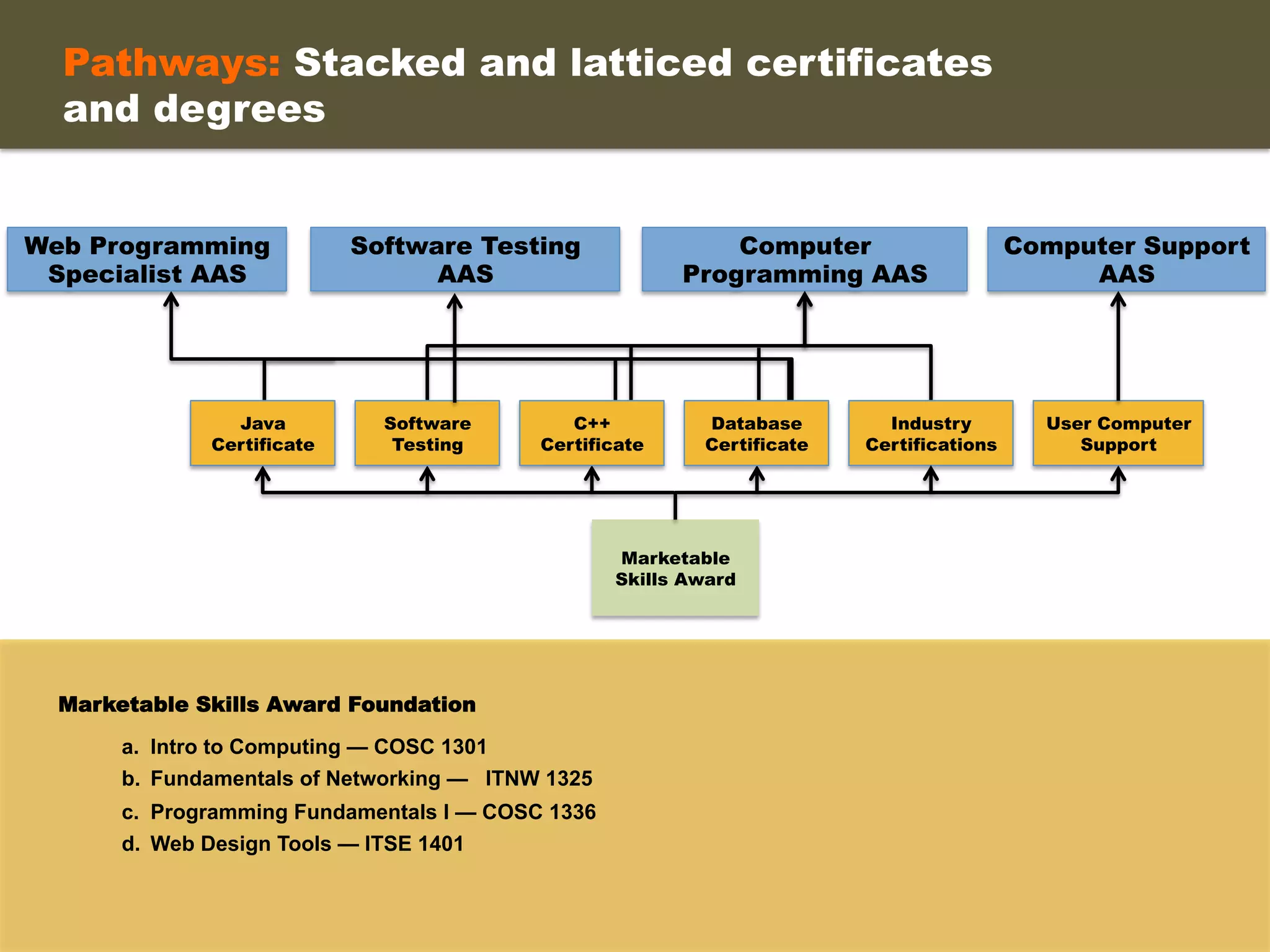 Pathways: Stacked and latticed certificates
and degrees	
  
Marketable
Skills Award
Web Programming
Specialist AAS
Computer
Programming AAS
User Computer
Support
Industry
Certifications
Java
Certificate
C++
Certificate
Software
Testing
Database
Certificate
Marketable Skills Award Foundation
a.  Intro to Computing — COSC 1301
b.  Fundamentals of Networking — ITNW 1325
c.  Programming Fundamentals I — COSC 1336
d.  Web Design Tools — ITSE 1401
	
  
Computer Support
AAS
Software Testing
AAS
 
