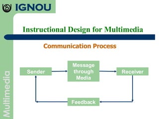 Instructional Design for Multimedia Communication Process Sender Receiver Message through Media Feedback 