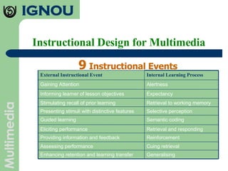 Instructional Design for Multimedia 9  Instructional Events  Generalising Enhancing retention and learning transfer Cuing retrieval Assessing performance Reinforcement Providing information and feedback Retrieval and responding Eliciting performance Semantic coding Guided learning Selective perception Presenting stimuli with distinctive features Retrieval to working memory Stimulating recall of prior learning Expectancy Informing learner of lesson objectives Alertness Gaining Attention Internal Learning Process External Instructional Event 