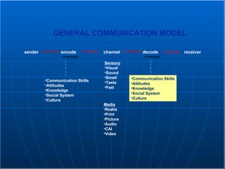 Grade R Communication Model Instructional Design - Unit 2 | PPT