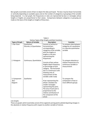 -
Bars graphs essentially consist of bars to depict the data portrayed. The bars may be drawn horizontally
or vertically depending on available space and /or the number of categories or groupings of the variable
being depicted. In a bar graph, the frequencies or rates are represented by bars or rectangles whose
lengths or heights are proportional to their values. Comparisons between categories or grouping are
made on the basis of the lengths or heights of these bars.
Table 6
Various Types of Bar Graphs and their Functions
Types of Graph Nature of Variable Description Function
1. Bar Chart
2. Histogram
3. Component
Bar/
Diagram
Qualitative/
Discrete, or Quantitative
Continuous, Quantitative
Qualitative
Consists of vertical or
horizontal bars
corresponding to
categories of the variable,
with the heights or
lengths or the bars
representing the
frequencies
Consists of bars whose
heights depict frequency
or percentage of each
category. The horizontal
axis is a continuous scale
showing units of
measurement of the
variable under study
A bar representing the
whole is divided into
smaller rectangles
representing the parts.
The area of each part is
proportional to the
relative contribution of
the component of the
whole
To compare data between
categories of a qualitative
or a discrete quantitative
variable
To compare absolute or
relative frequencies of a
continuous variable or
measurement
To compare the
composition of two or
more different groups
Line Graphs
These are graphs which essentially consist of line segments joining points plotted depicting changes in
the absolute or relative frequency with respect to another variable of interest.
 