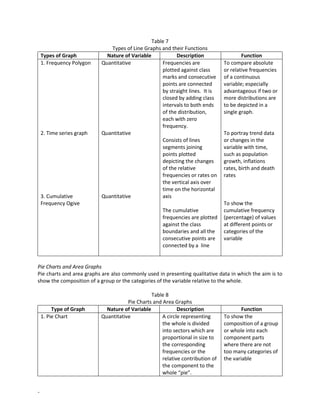 -
Table 7
Types of Line Graphs and their Functions
Types of Graph Nature of Variable Description Function
1. Frequency Polygon
2. Time series graph
3. Cumulative
Frequency Ogive
Quantitative
Quantitative
Quantitative
Frequencies are
plotted against class
marks and consecutive
points are connected
by straight lines. It is
closed by adding class
intervals to both ends
of the distribution,
each with zero
frequency.
Consists of lines
segments joining
points plotted
depicting the changes
of the relative
frequencies or rates on
the vertical axis over
time on the horizontal
axis
The cumulative
frequencies are plotted
against the class
boundaries and all the
consecutive points are
connected by a line
To compare absolute
or relative frequencies
of a continuous
variable; especially
advantageous if two or
more distributions are
to be depicted in a
single graph.
To portray trend data
or changes in the
variable with time,
such as population
growth, inflations
rates, birth and death
rates
To show the
cumulative frequency
(percentage) of values
at different points or
categories of the
variable
Pie Charts and Area Graphs
Pie charts and area graphs are also commonly used in presenting qualitative data in which the aim is to
show the composition of a group or the categories of the variable relative to the whole.
Table 8
Pie Charts and Area Graphs
Type of Graph Nature of Variable Description Function
1. Pie Chart Quantitative A circle representing
the whole is divided
into sectors which are
proportional in size to
the corresponding
frequencies or the
relative contribution of
the component to the
whole “pie”.
To show the
composition of a group
or whole into each
component parts
where there are not
too many categories of
the variable
 