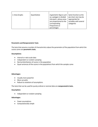 -
2. Area Graphs Quantitative A geometric figure such
as a polygon is divided
into parts whose areas
are proportional to the
corresponding
frequencies or
percentages
Same function as the
pie chart, but may be
appropriate for
variables with several
categories
Parametric and Nonparametric Tests
The tests that assume a number of characteristics about the parameters of the population from which the
scores come are parametric tests.
Assumptions:
• Interval or ratio-scale data
• Independent or random sampling
• Normal distribution of scores in the population
• Equal variances of the scores in the populations from which the samples come
Advantages:
• Usually more powerful
• More versatile
• Robust to violations of assumptions
The tests that can be used for purely ordinal or nominal data are nonparametric tests.
Assumption:
• Independent or random sampling
Advantages:
• Fewer assumptions
• Computationally simple
 